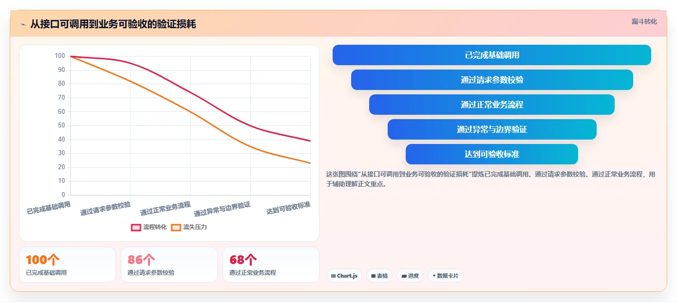电商系统开发：技术负责人实战复盘：接口联调中需求反复的定位步骤