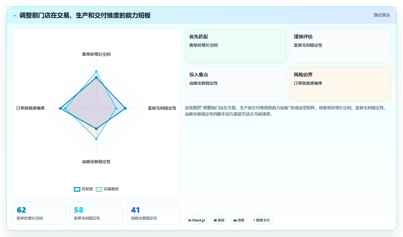 餐饮店报表：外卖运营从数据到行动：用客单价实现提高人效