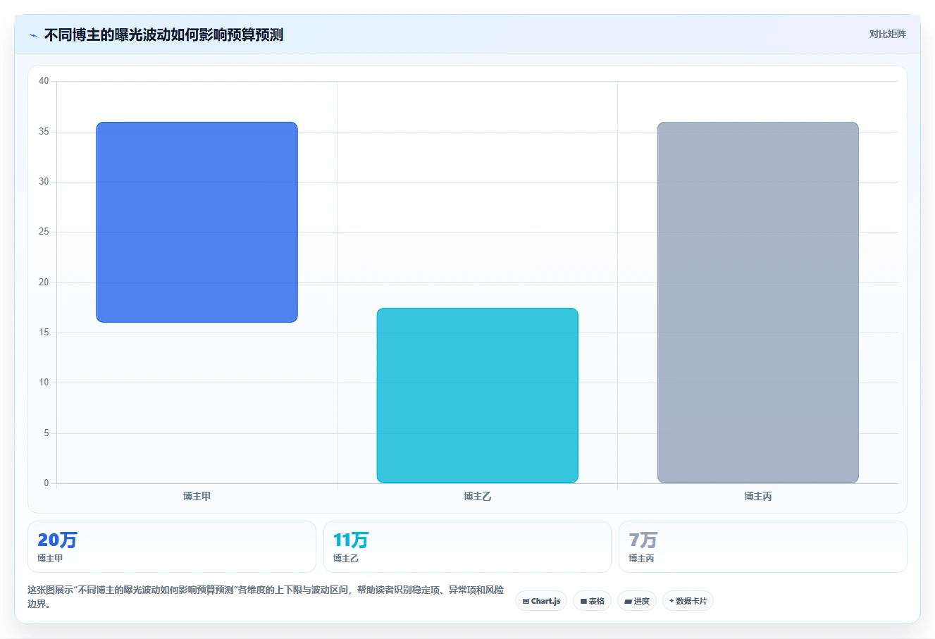 小红书数据分析：博主管理方法：把爆文拆解转化为优化投放预算