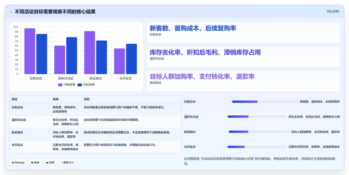 电商数据运营业务拆解：活动评估为什么影响效率提升