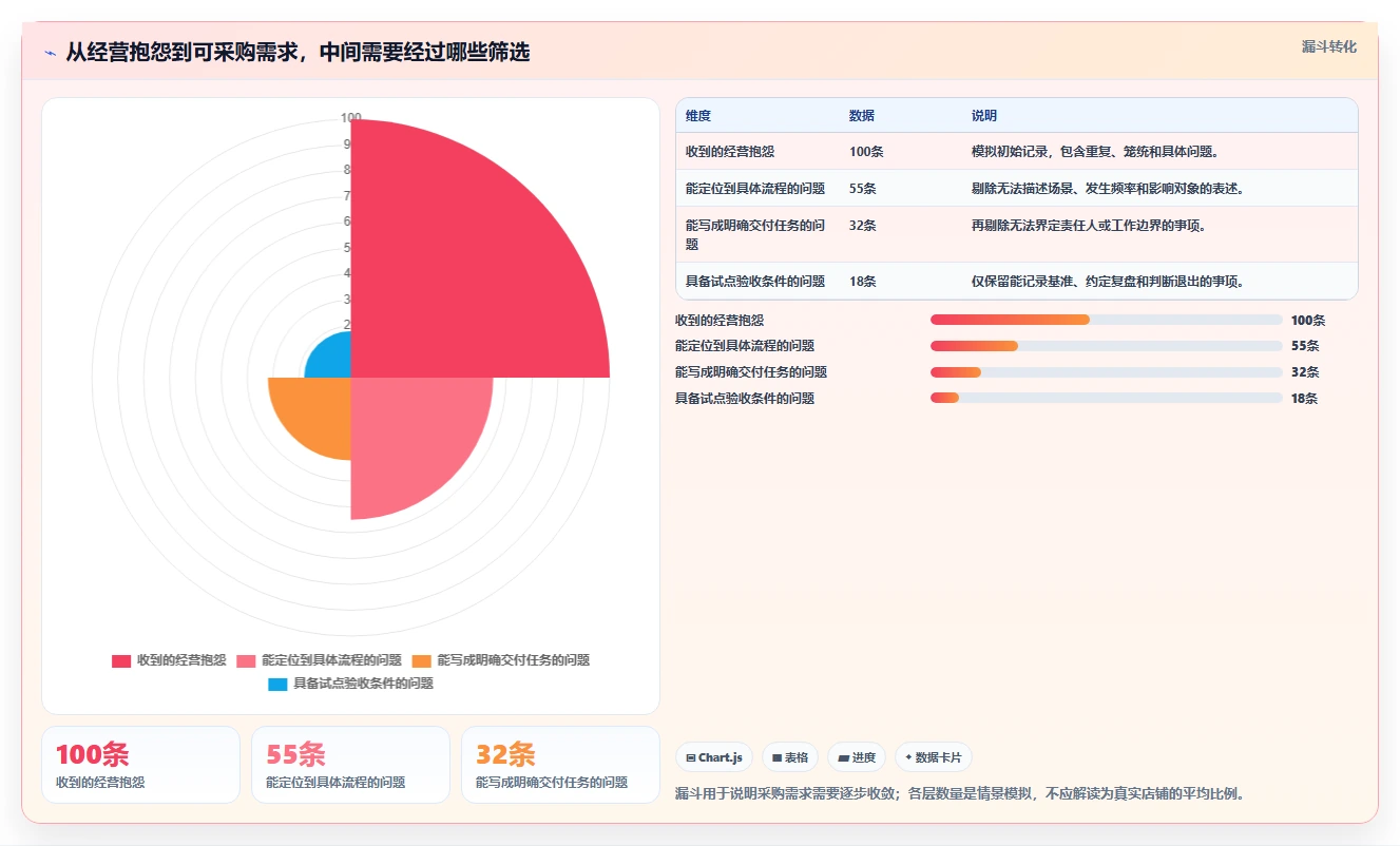 如何运营好一个店铺决策指南：用新手避坑判断用户服务方案