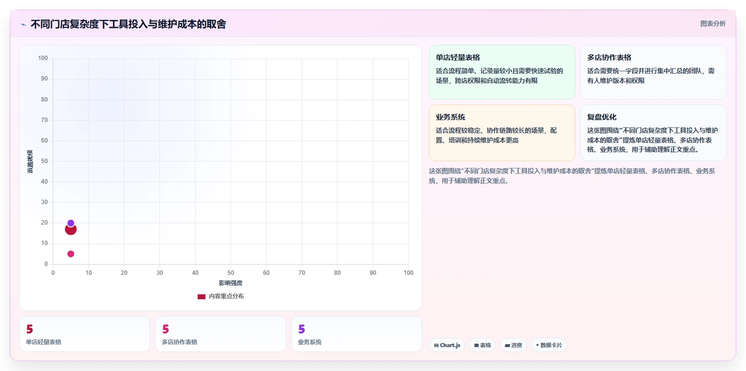 如何运营好一个店铺管理模板：围绕团队执行开展选型方法