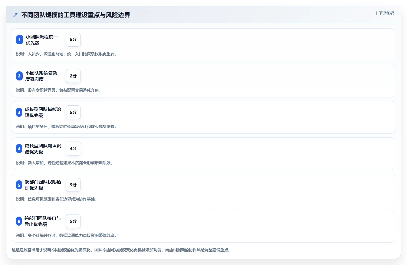 运营工具应用思路：围绕团队协作拆解选型方法