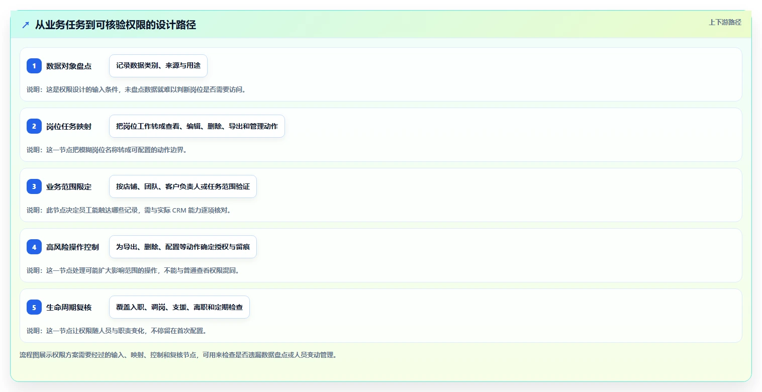 电商crm系统方案设计：权限合规场景的中小商家怎么做