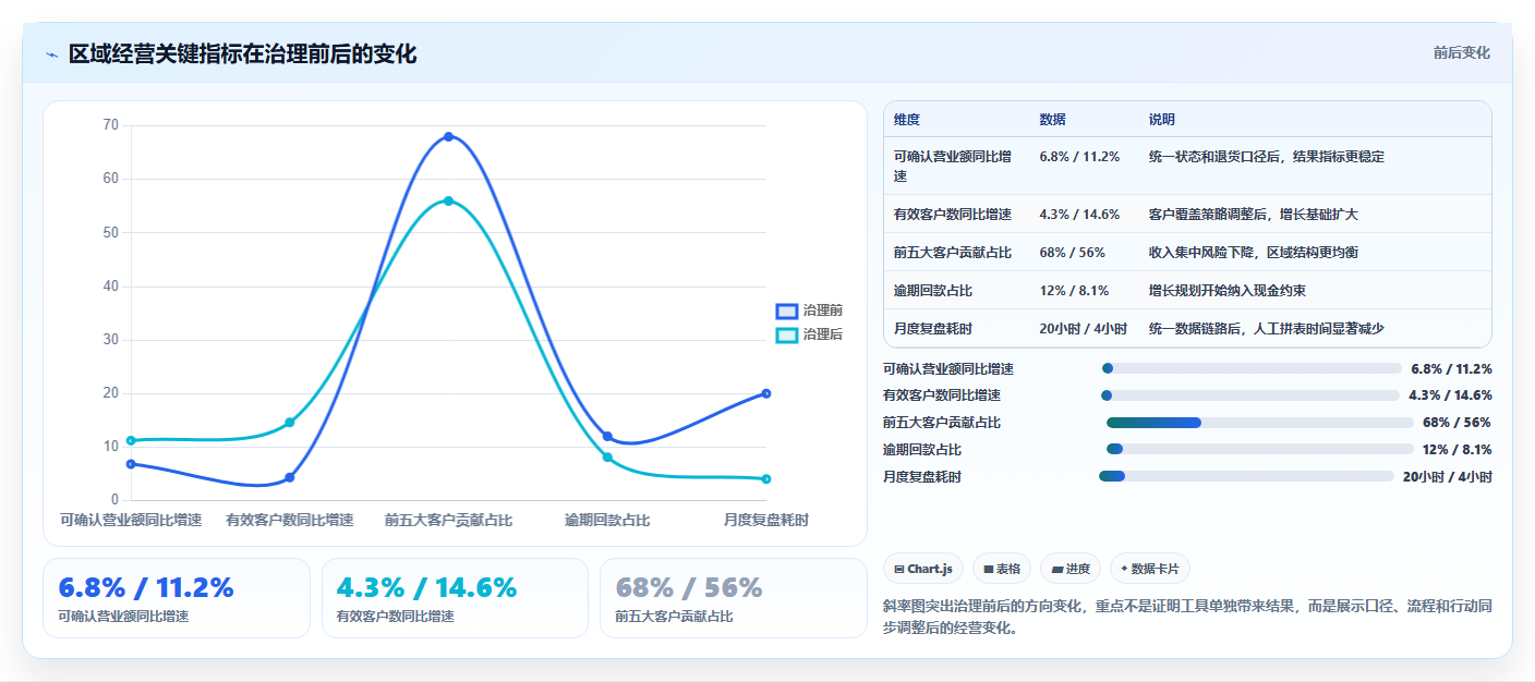 营业额分析：区域经理实战复盘：增长规划中数据分散的定位步骤