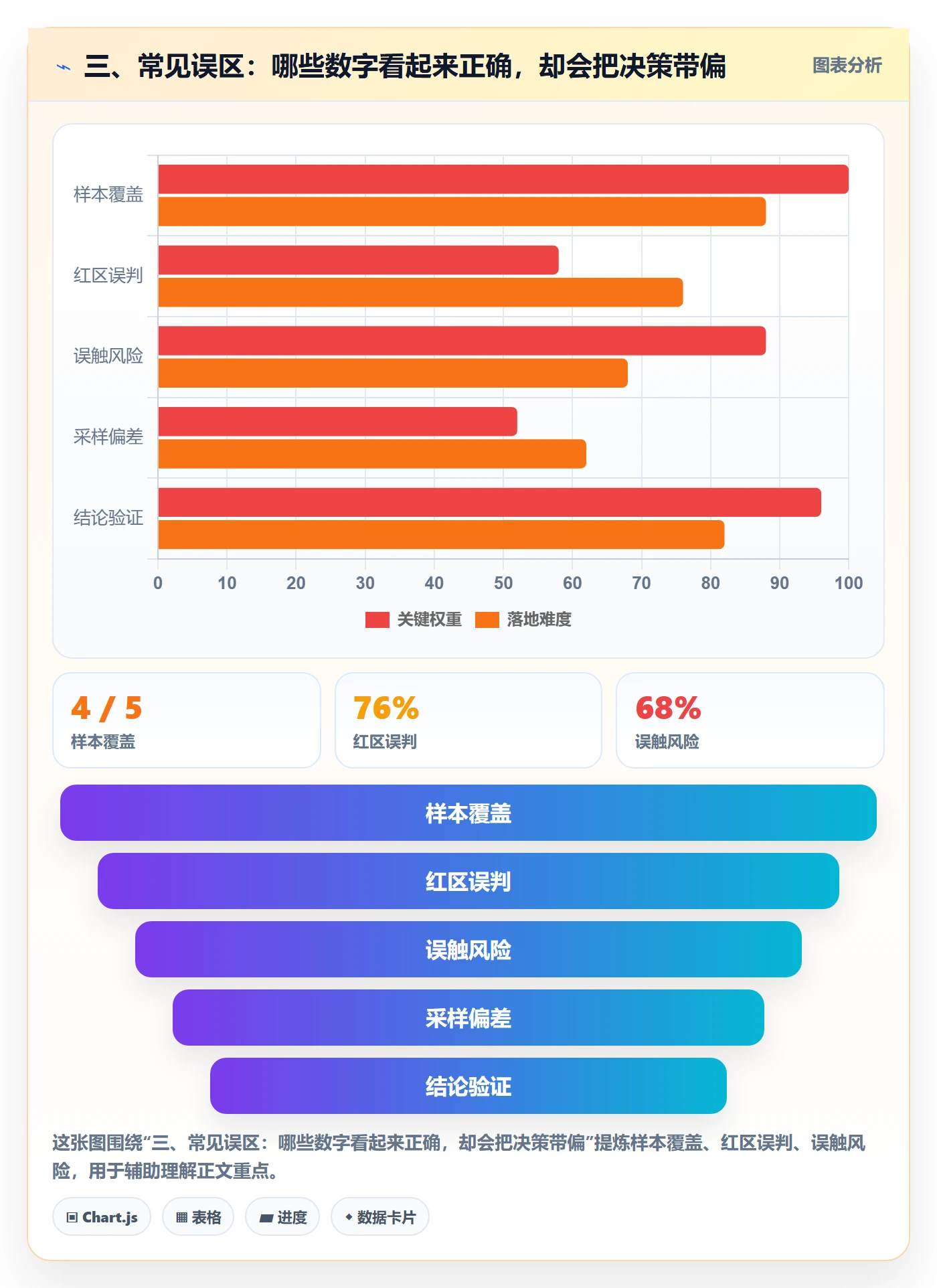 三、常见误区：哪些数字看起来正确，却会把决策带偏