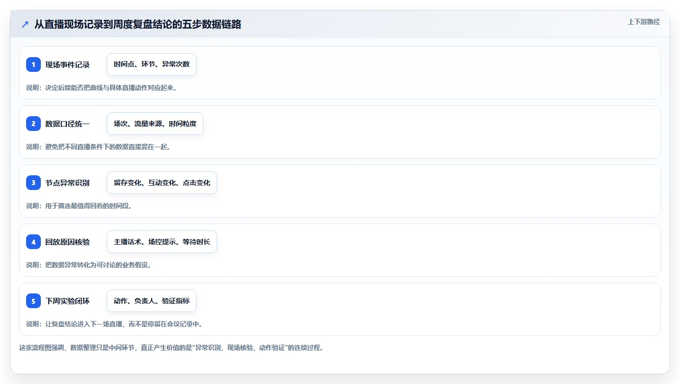 直播数据复盘：场控最佳实践：周度复盘怎样稳步实现提升用户停留
