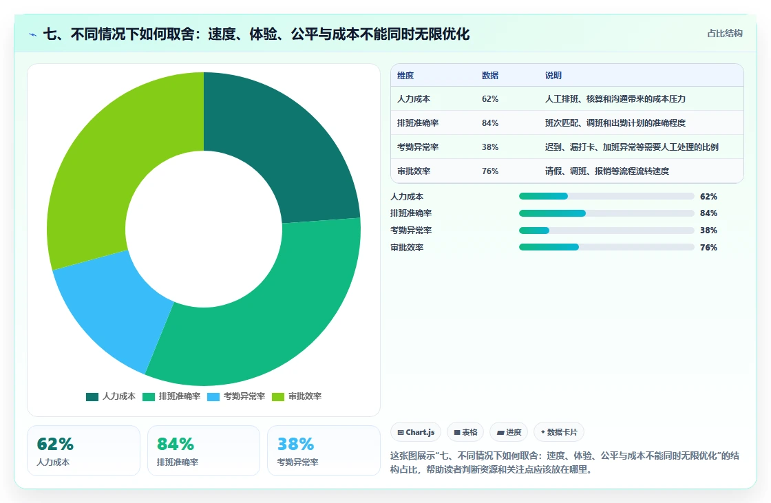七、不同情况下如何取舍：速度、体验、公平与成本不能同时无限优化