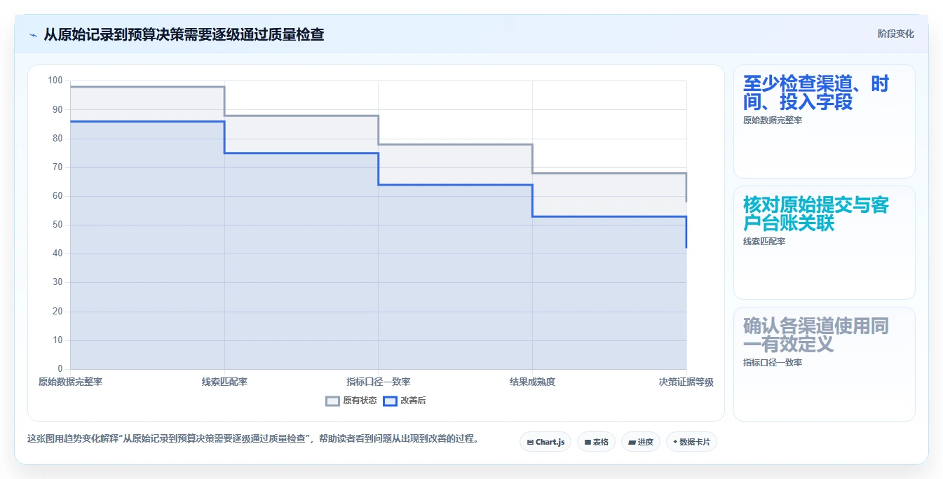 运营数据从0到1：渠道对比的落地案例与操作要点