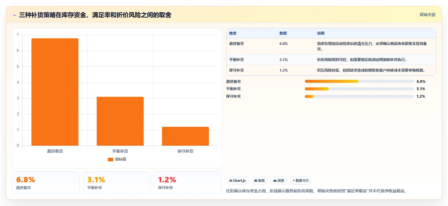 电商库存怎么用？补货计划场景下的成本控制拆解