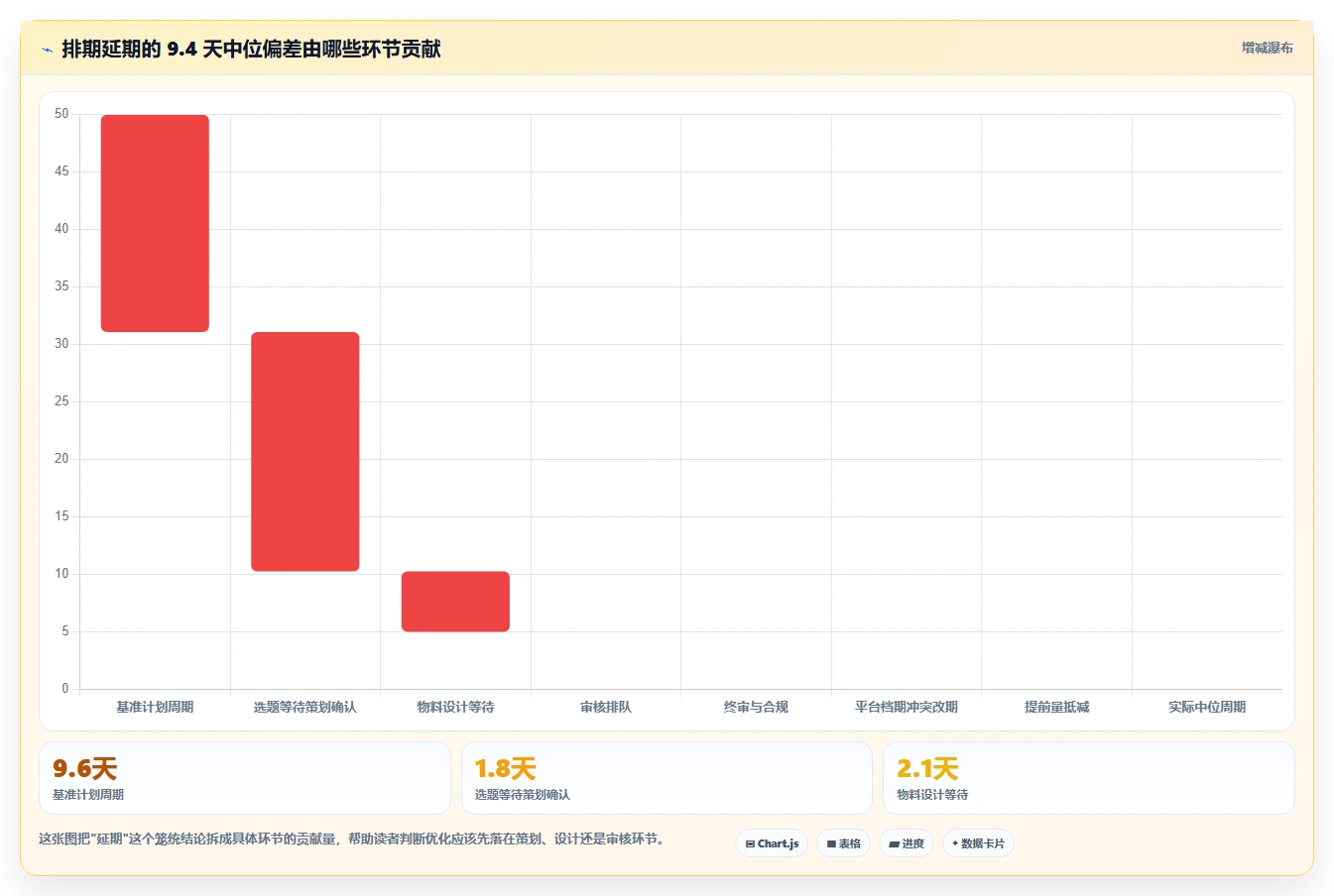 运营工具检查方法:通过内容排期评估常见误区质量