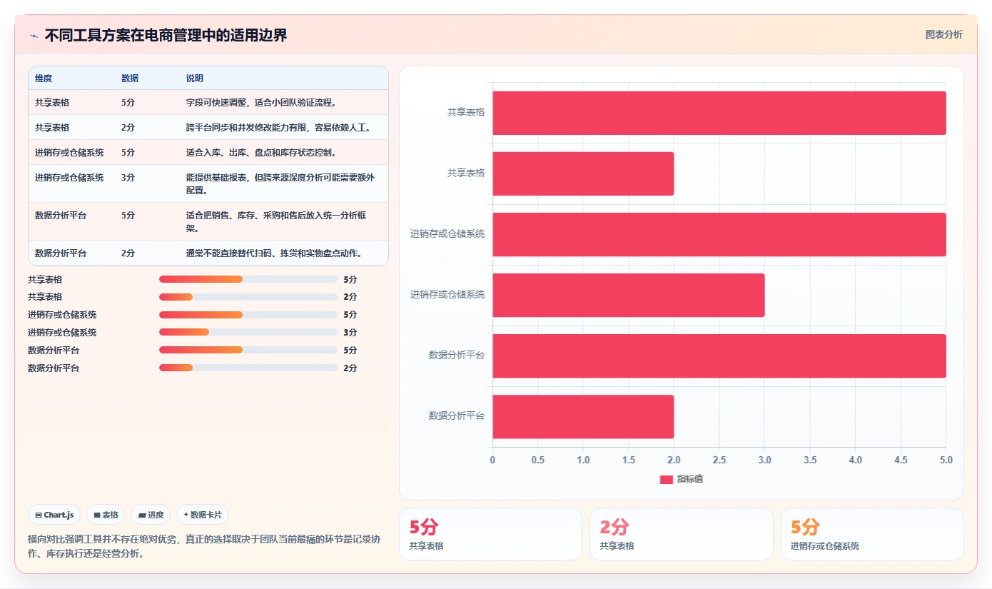 电商管理建设路线：从商品管理到日常管理分几步