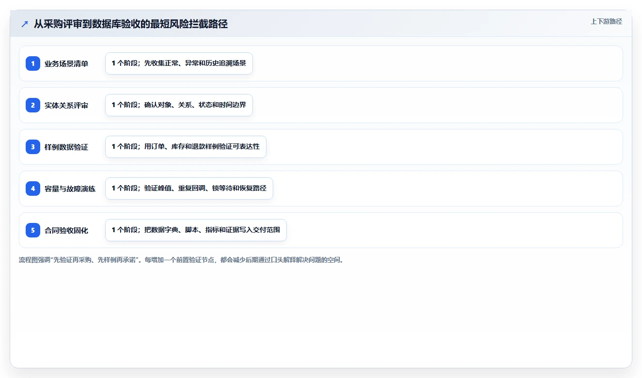 电商系统开发：产品经理采购前必读：评估数据库设计时如何避开交付延期
