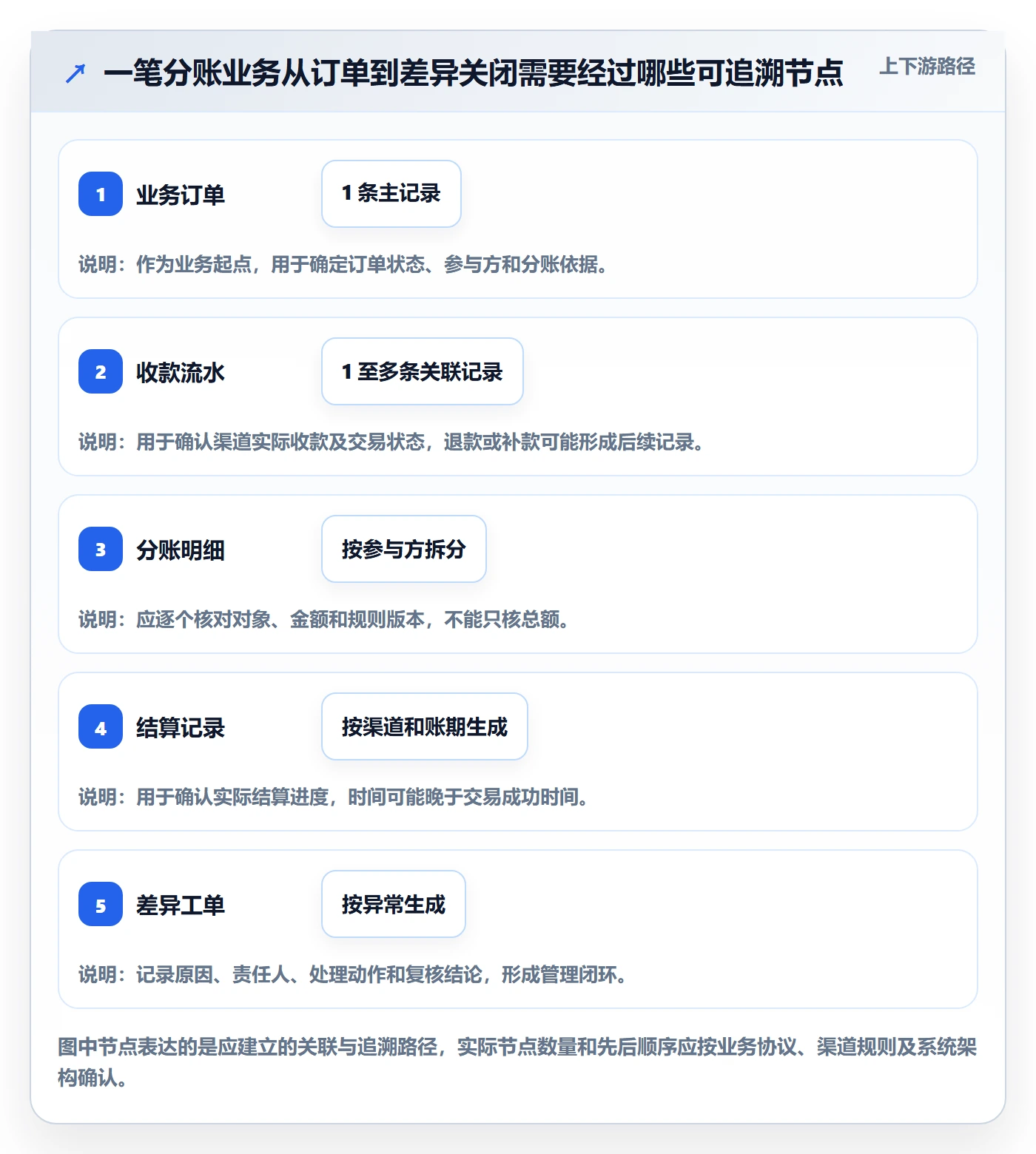 分账系统怎么管？以对账管理为核心的常见误区方案