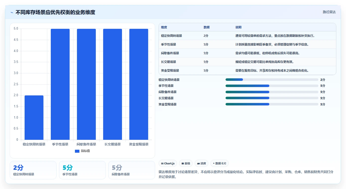 仓库安全库存管理自动化方案:需求波动从哪里开始