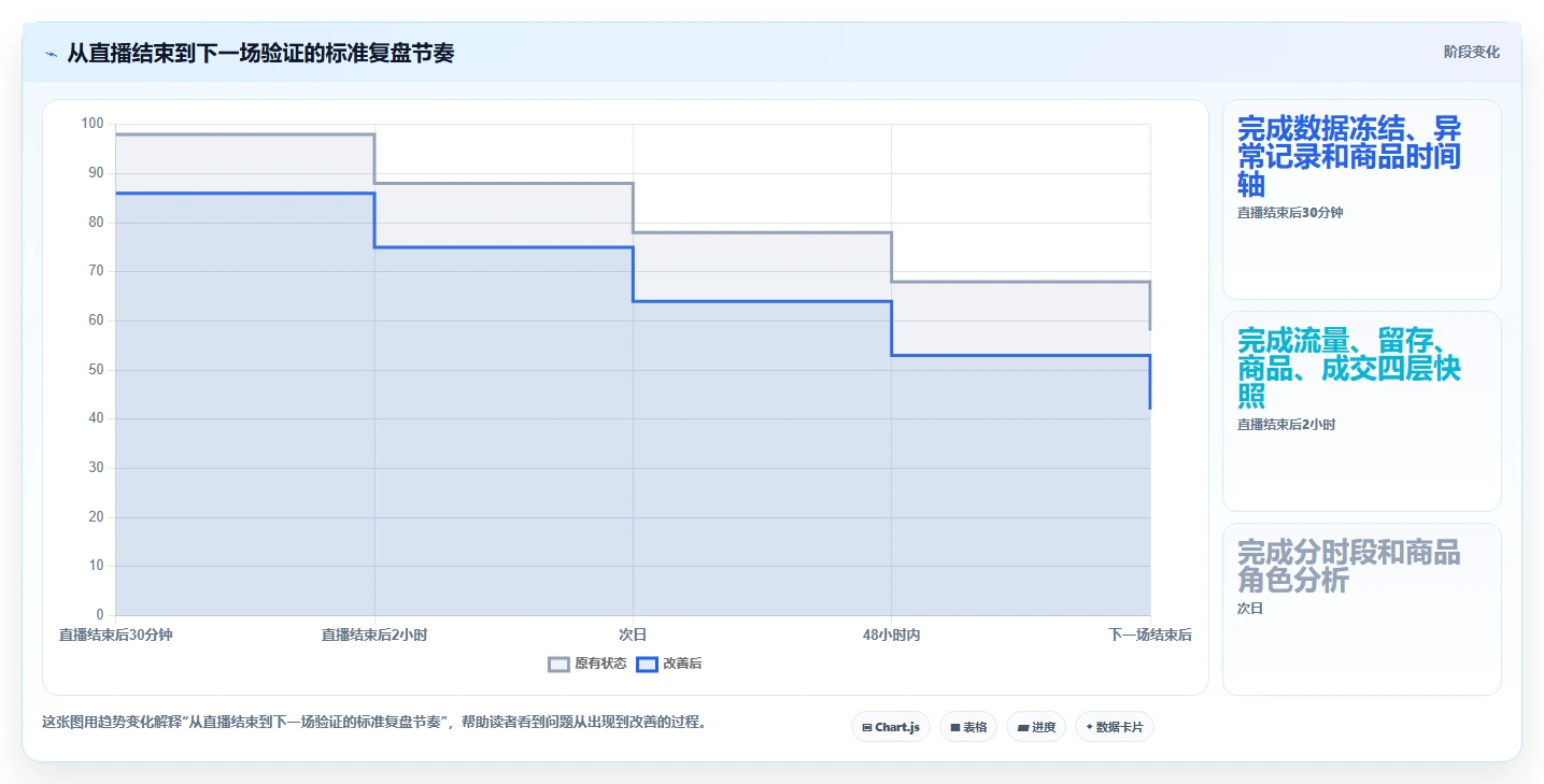 直播数据复盘：品牌商家必看清单：用场观趋势推动重构货盘组合
