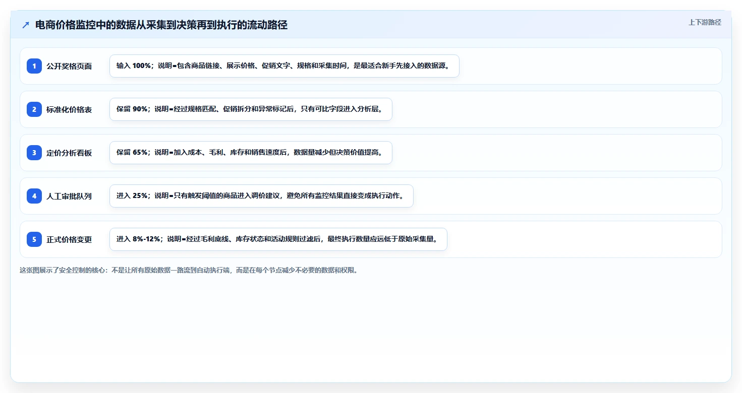 电商辅助软件：电商新手实操指南：围绕价格监控解决“信息安全担忧