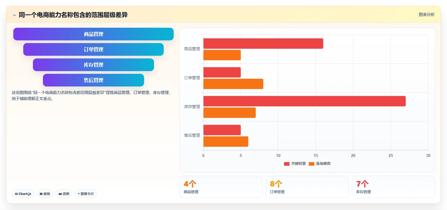 电商系统开发：企业管理层标准化教程：用系统架构复制明确项目边界