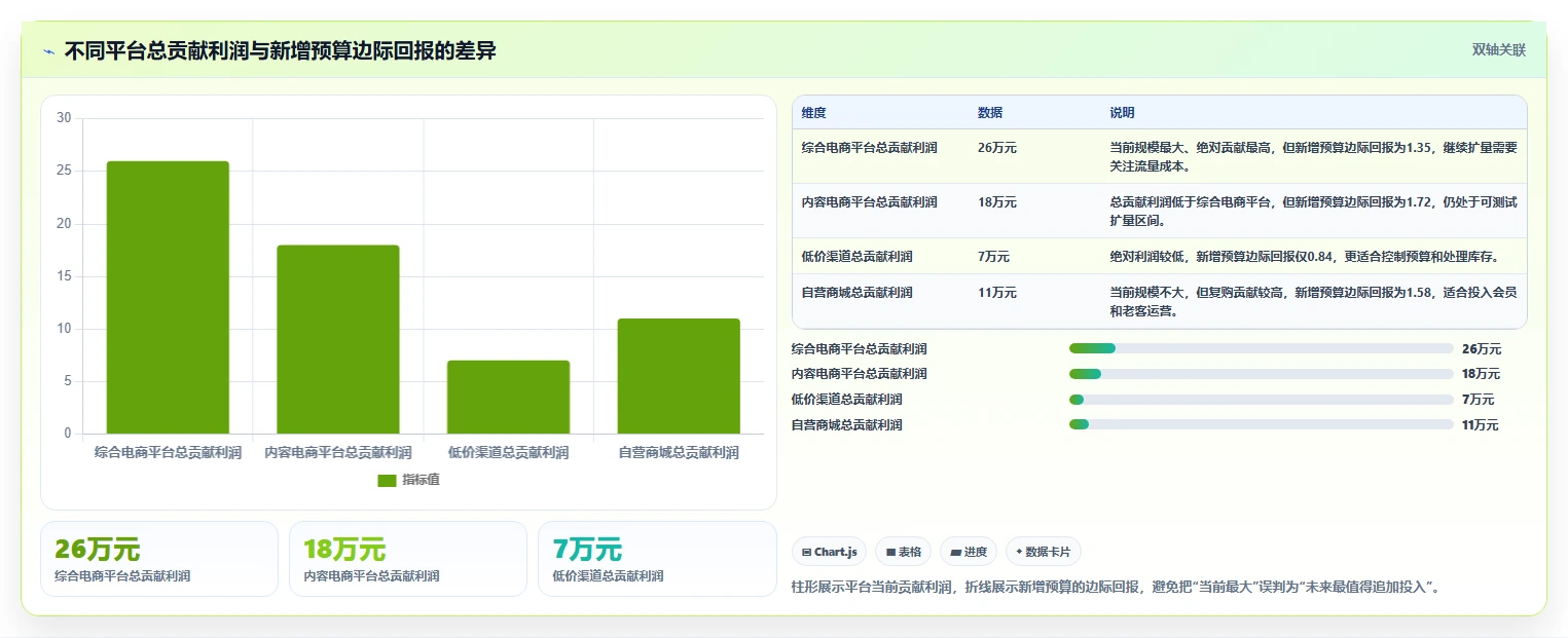 电商管理实践指南：多平台经营的指标体系怎样更有效