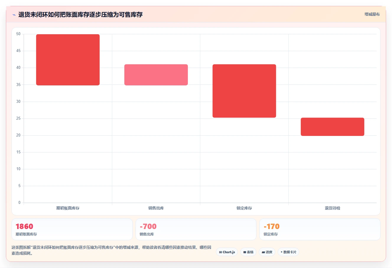 电商仓储管理：财务人员复盘框架：退货处理如何定位缺货频发