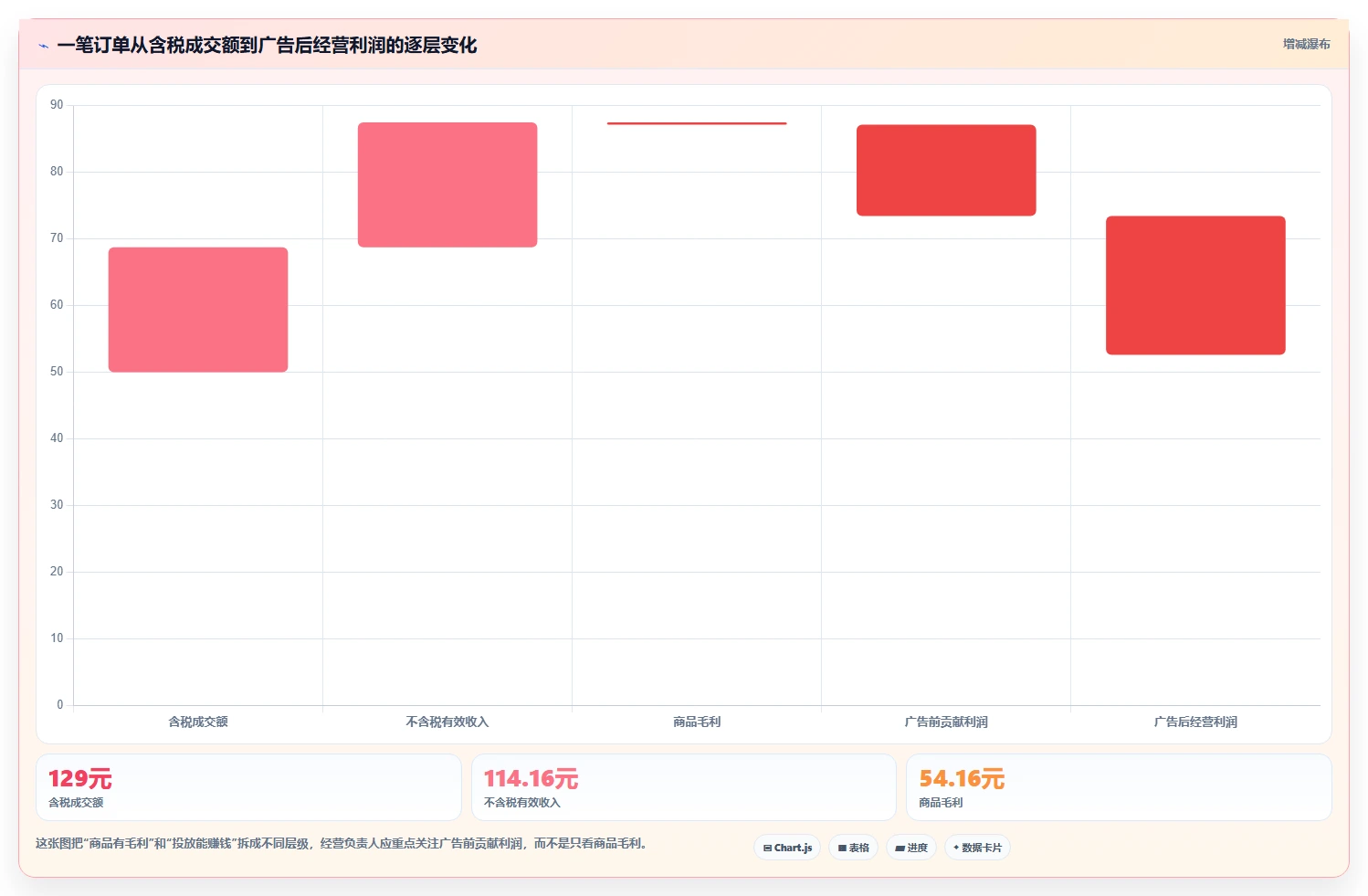 电商利润计算：经营负责人实操指南：围绕税费口径解决“广告越投越亏