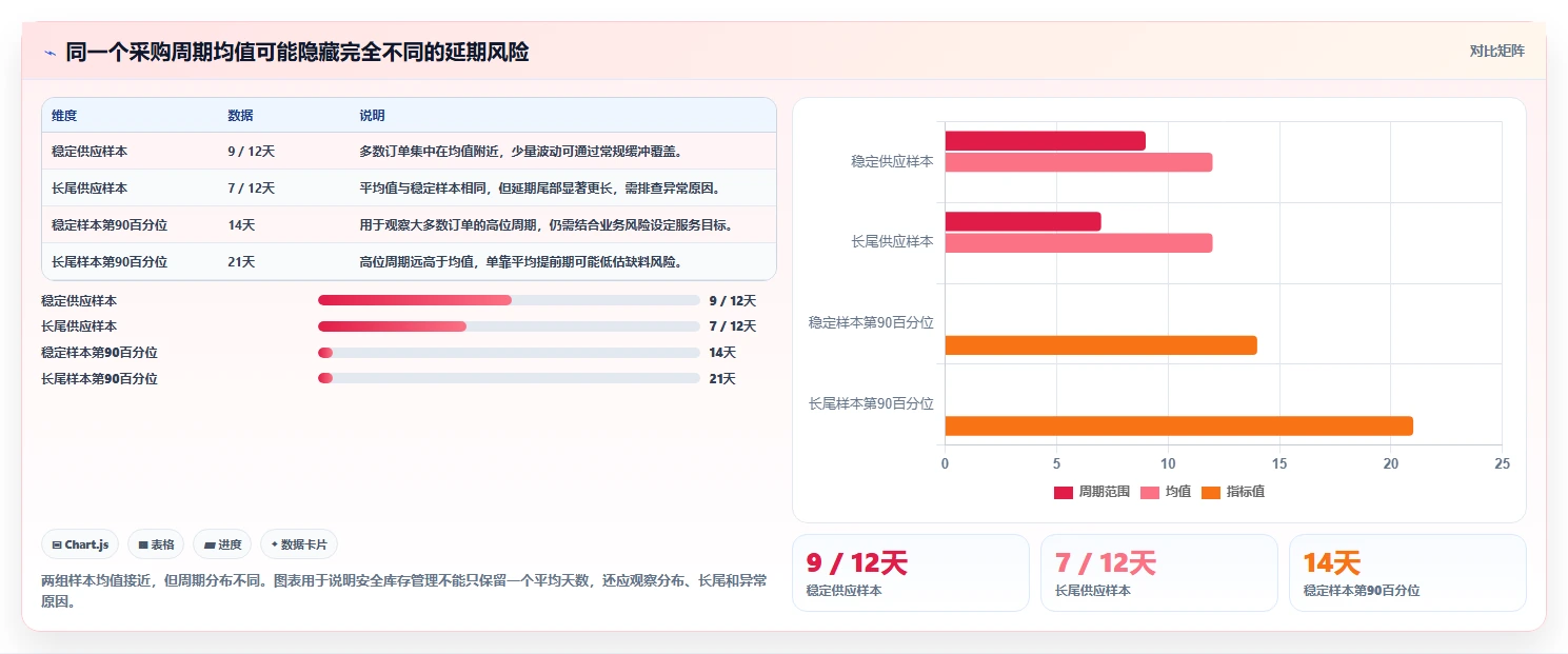仓库安全库存管理改造重点：从采购周期推进标准化管理