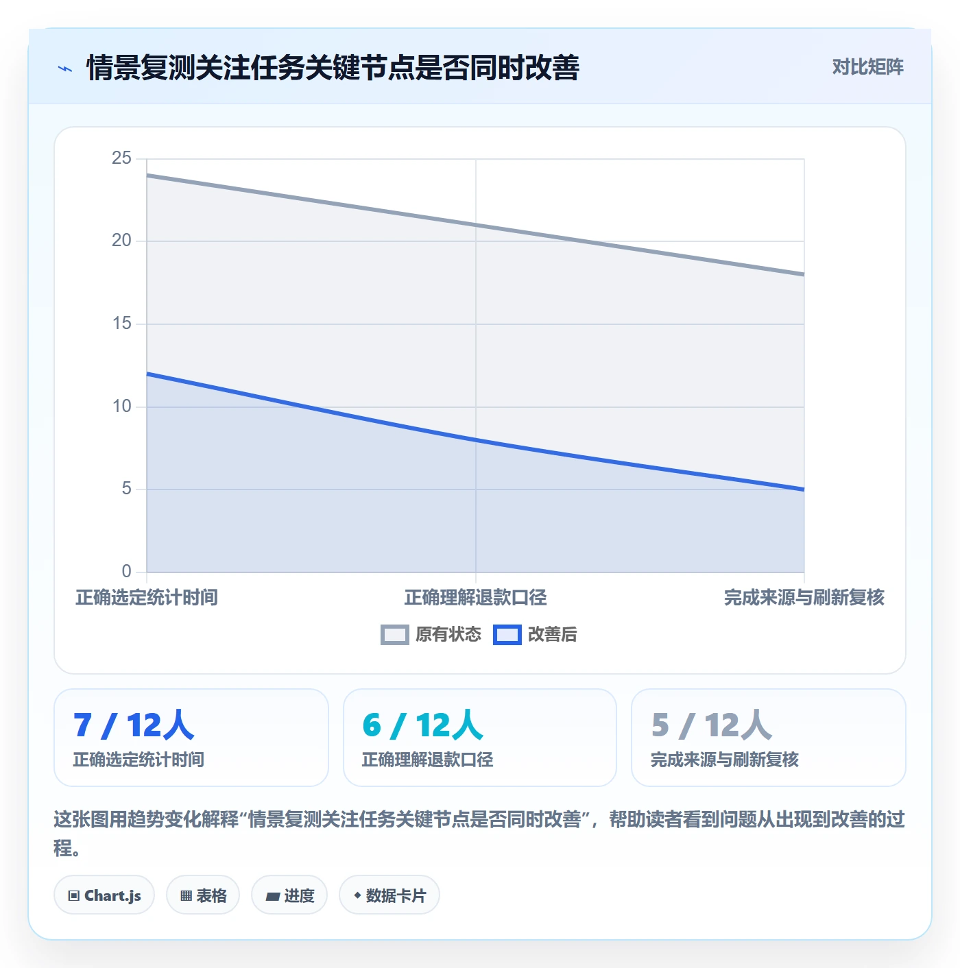 bi 平台检查方法：通过自助分析评估流程设计质量