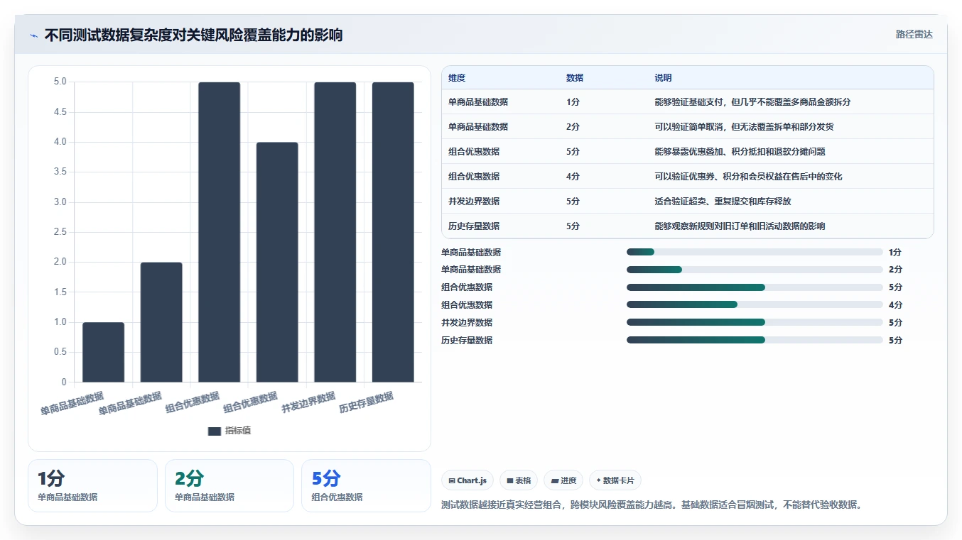 电商系统开发：开发团队自查表：测试验收最容易出现的业务与技术脱节