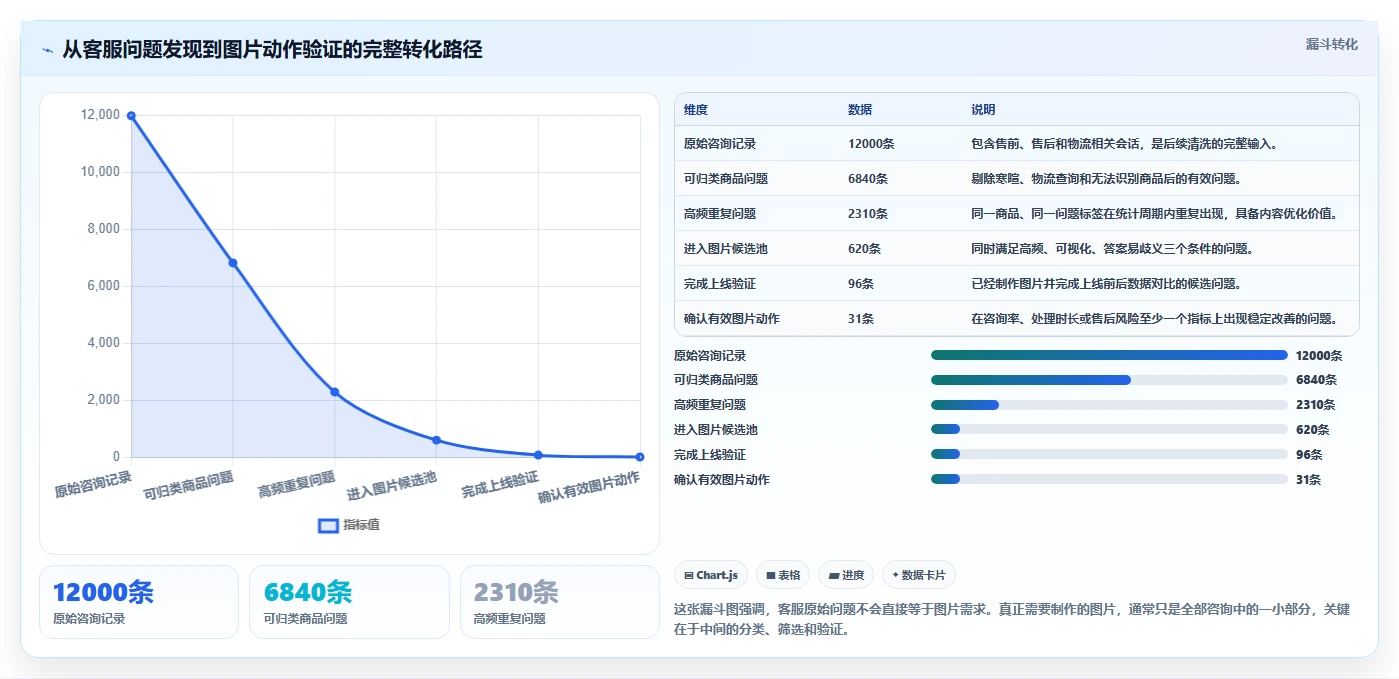 电商辅助软件：客服团队数据版复盘：围绕图片制作提炼下一步动作