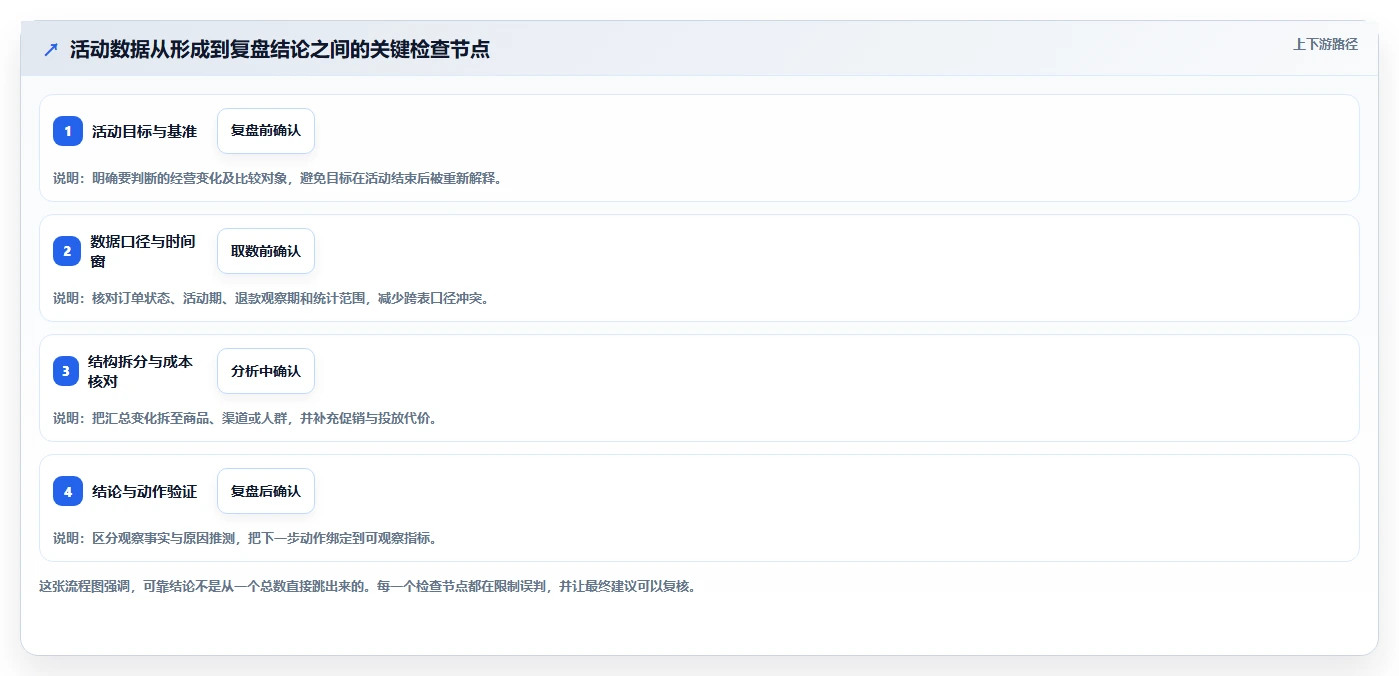 电商数据运营工作指南：用核心功能解决活动评估问题