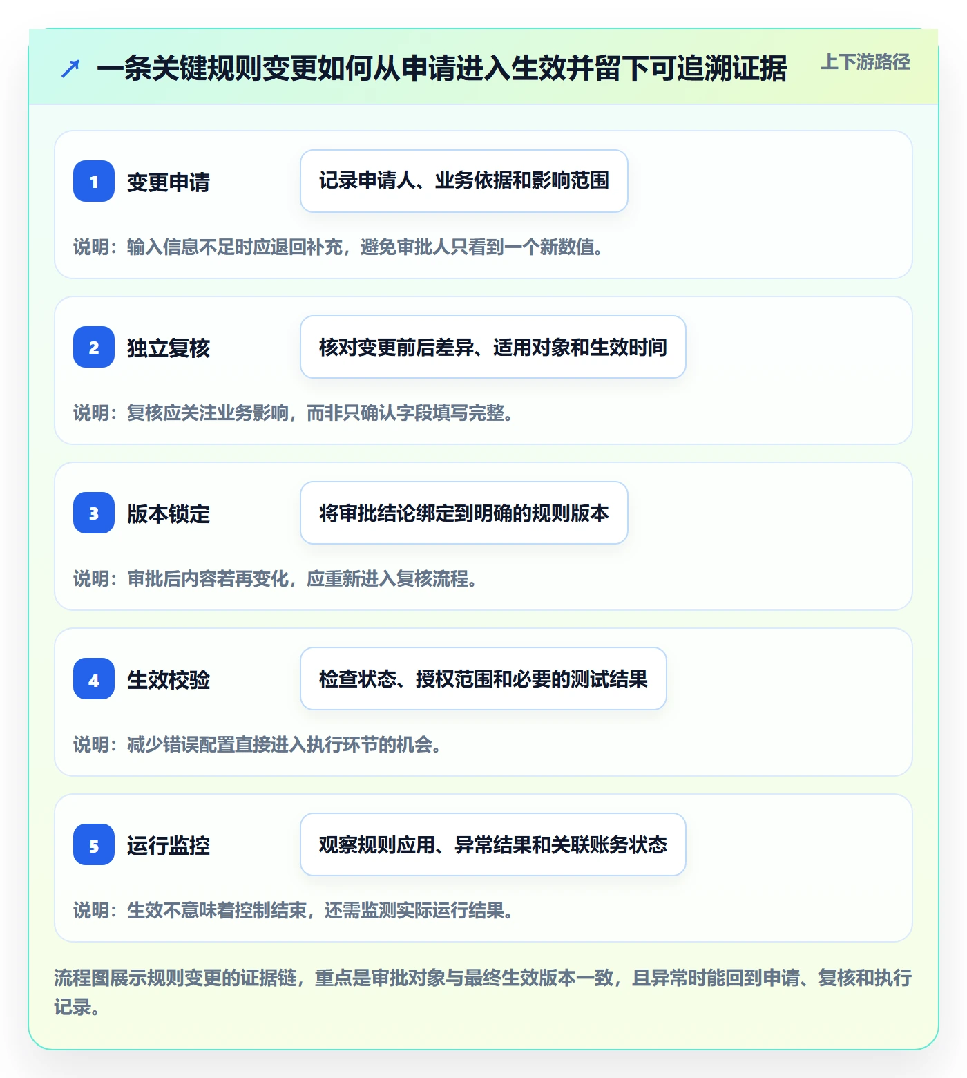 分账系统从0到1：权限风控的指标体系与操作要点