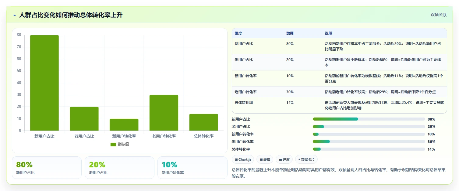 运营数据实战复盘：从用户分层验证常见误区效果