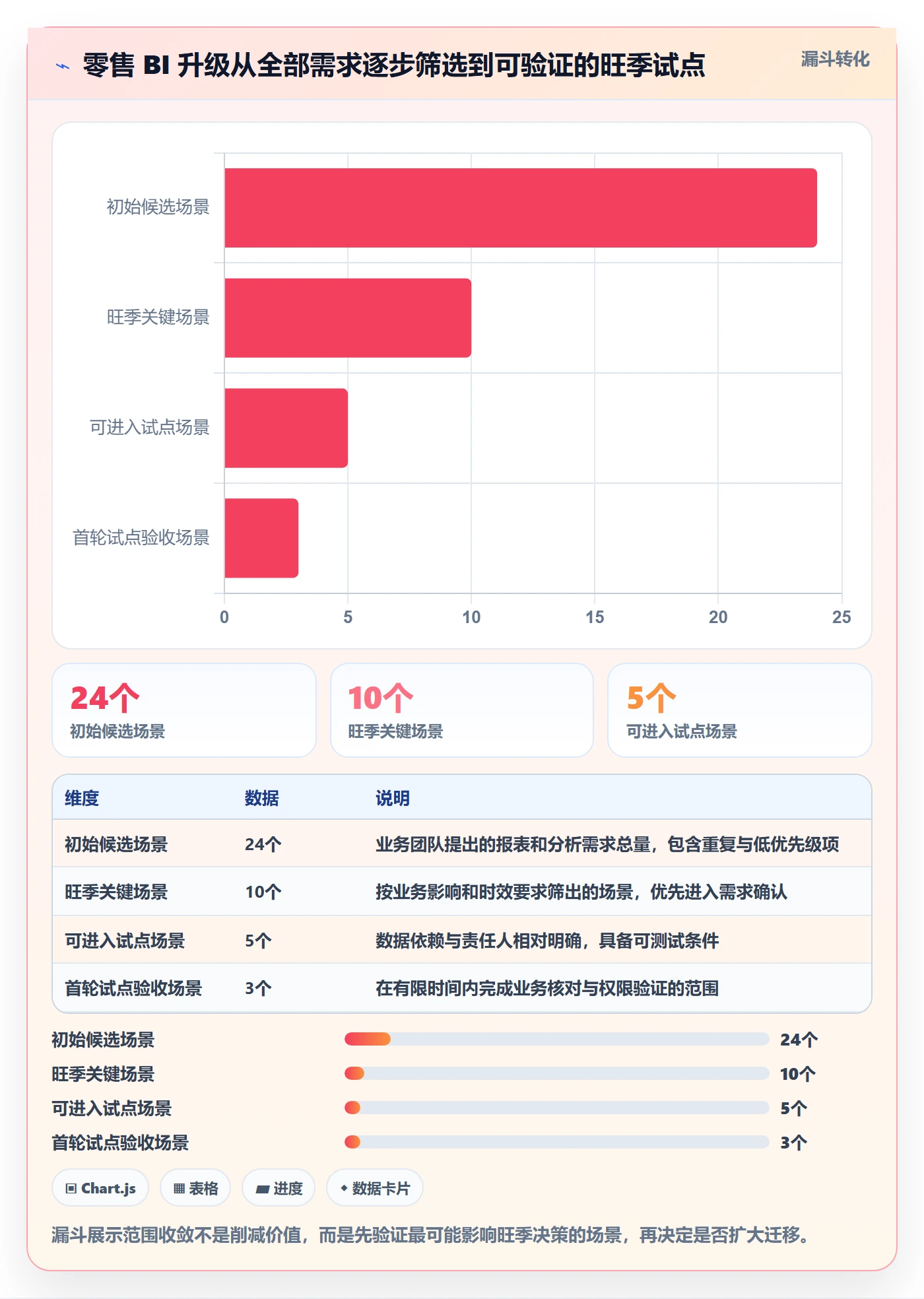 bi 平台升级方案：用旺季准备改善选型成本