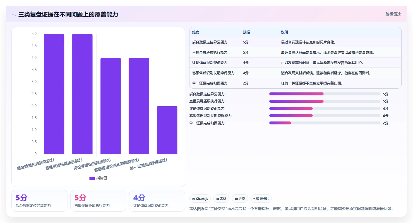 直播数据复盘：直播新手实战复盘：单场复盘中场观高但不成交的定位步骤