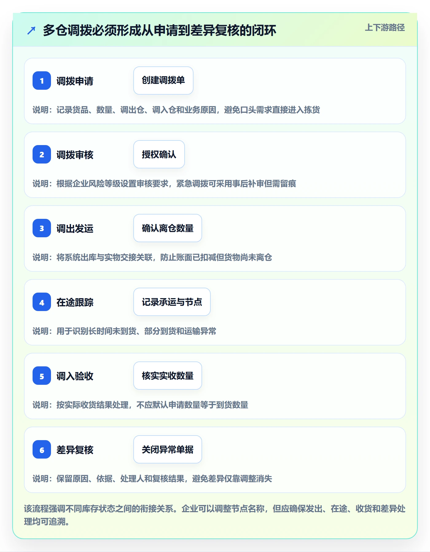库存管理系统怎么管？以多仓调拨为核心的风险排查方案