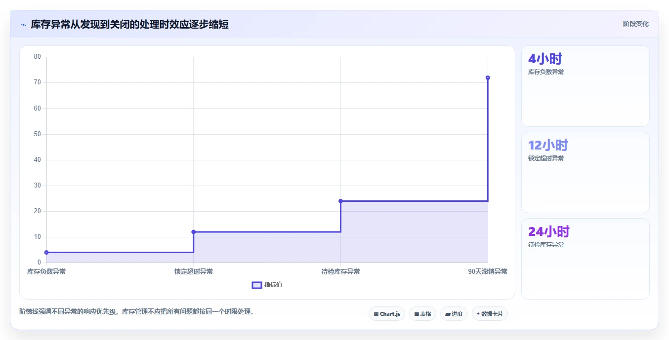 电商库存落地清单:库存结构相关的落地案例事项