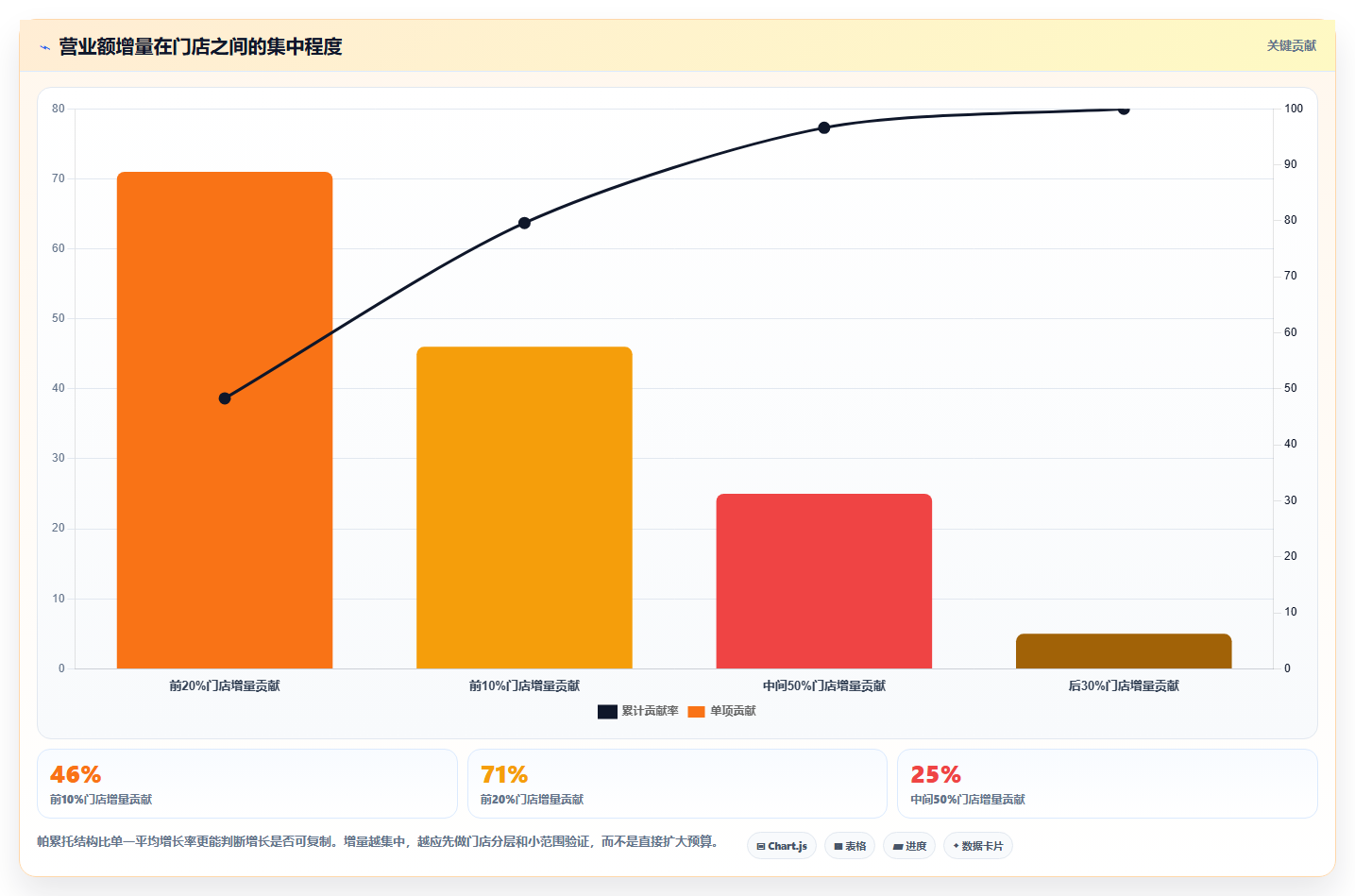 营业额分析：连锁品牌落地路线图：从活动复盘走向统一指标口径
