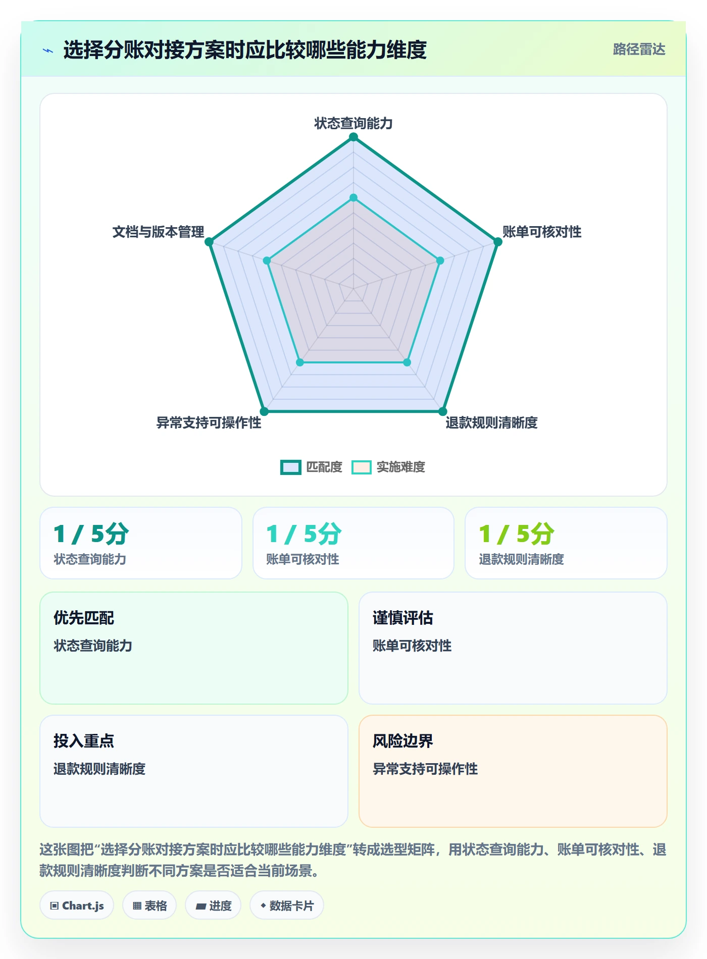 分账系统怎么用？接口对接场景下的风险排查拆解