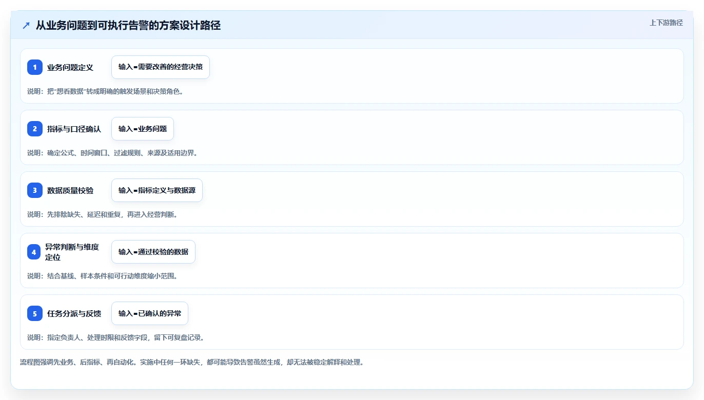 电商数据运营方案设计：指标拆解场景的自动化方案怎么做