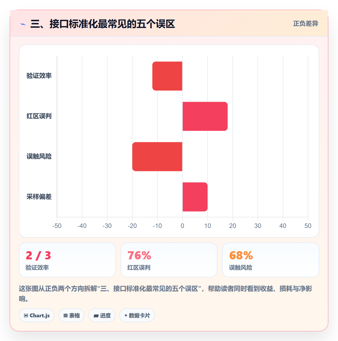 三、接口标准化最常见的五个误区