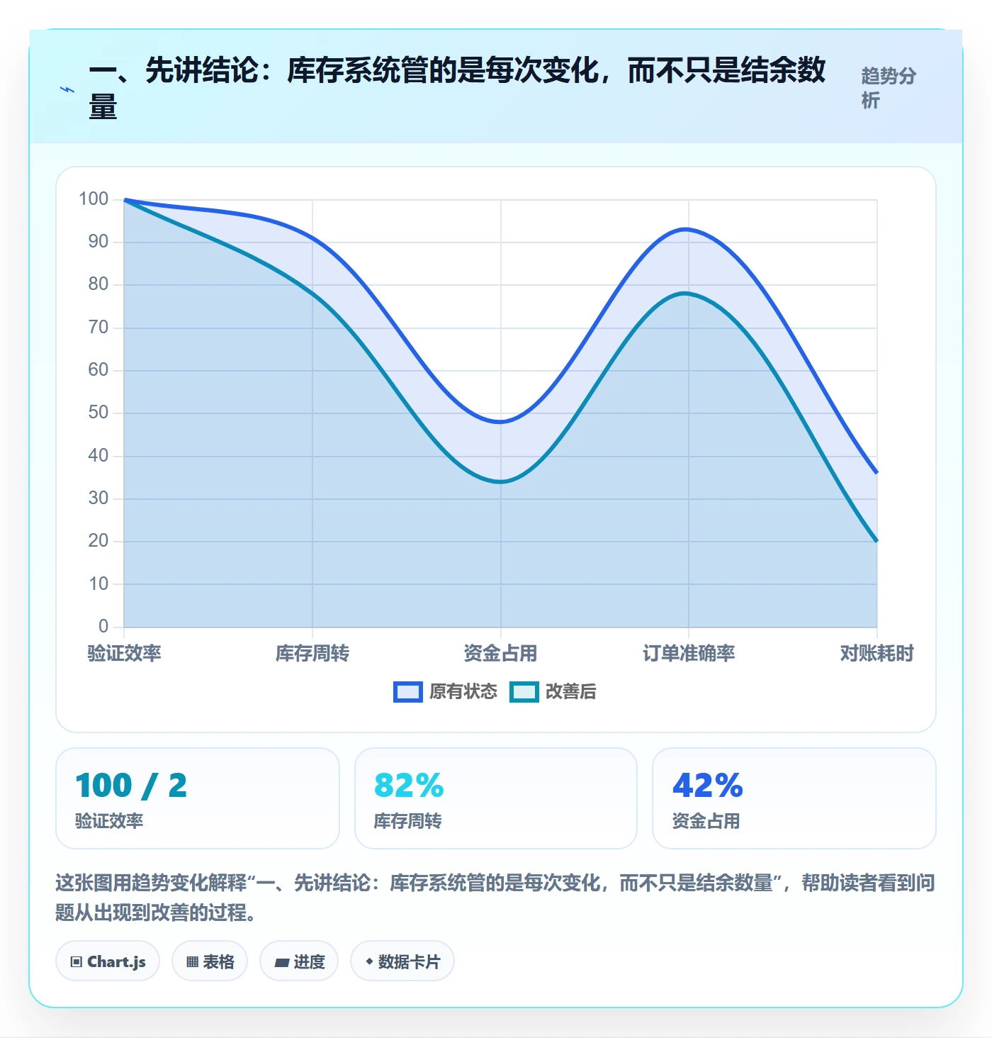 一、先讲结论:库存系统管的是每次变化,而不只是结余数量