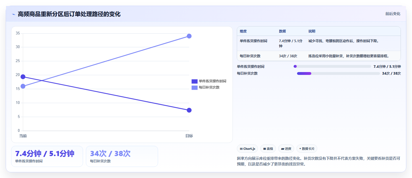电商仓储管理：仓库新手快速排查：库位规划为何会导致库存积压