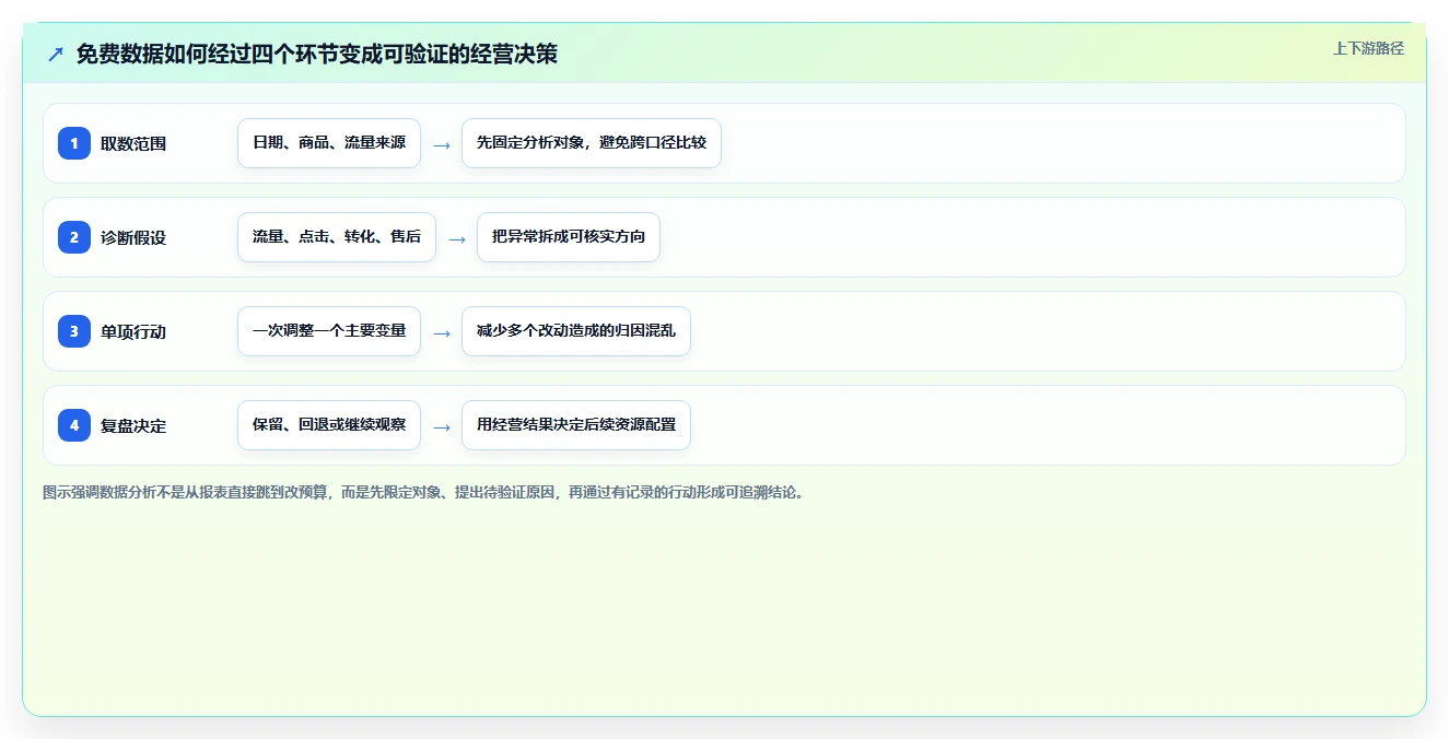 拼多多数据分析工具免费运营框架：把店铺诊断纳入成本控制