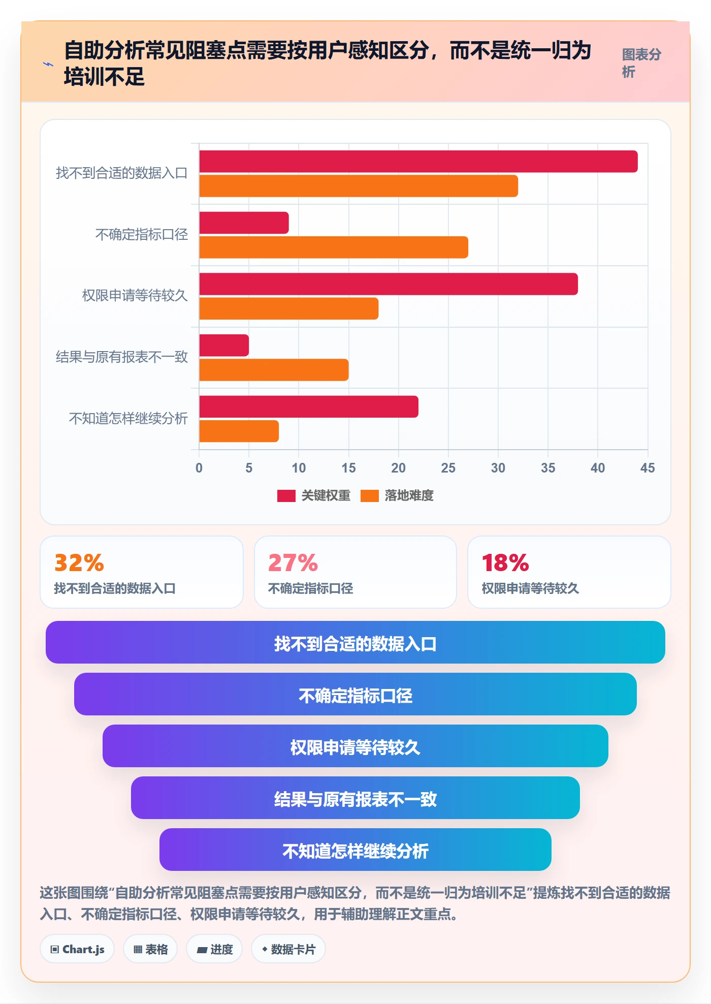 bi 平台实践指南：自助分析的精细化运营怎样更有效