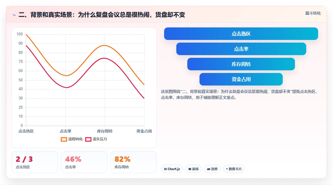 二、背景和真实场景：为什么复盘会议总是很热闹，货盘却不变