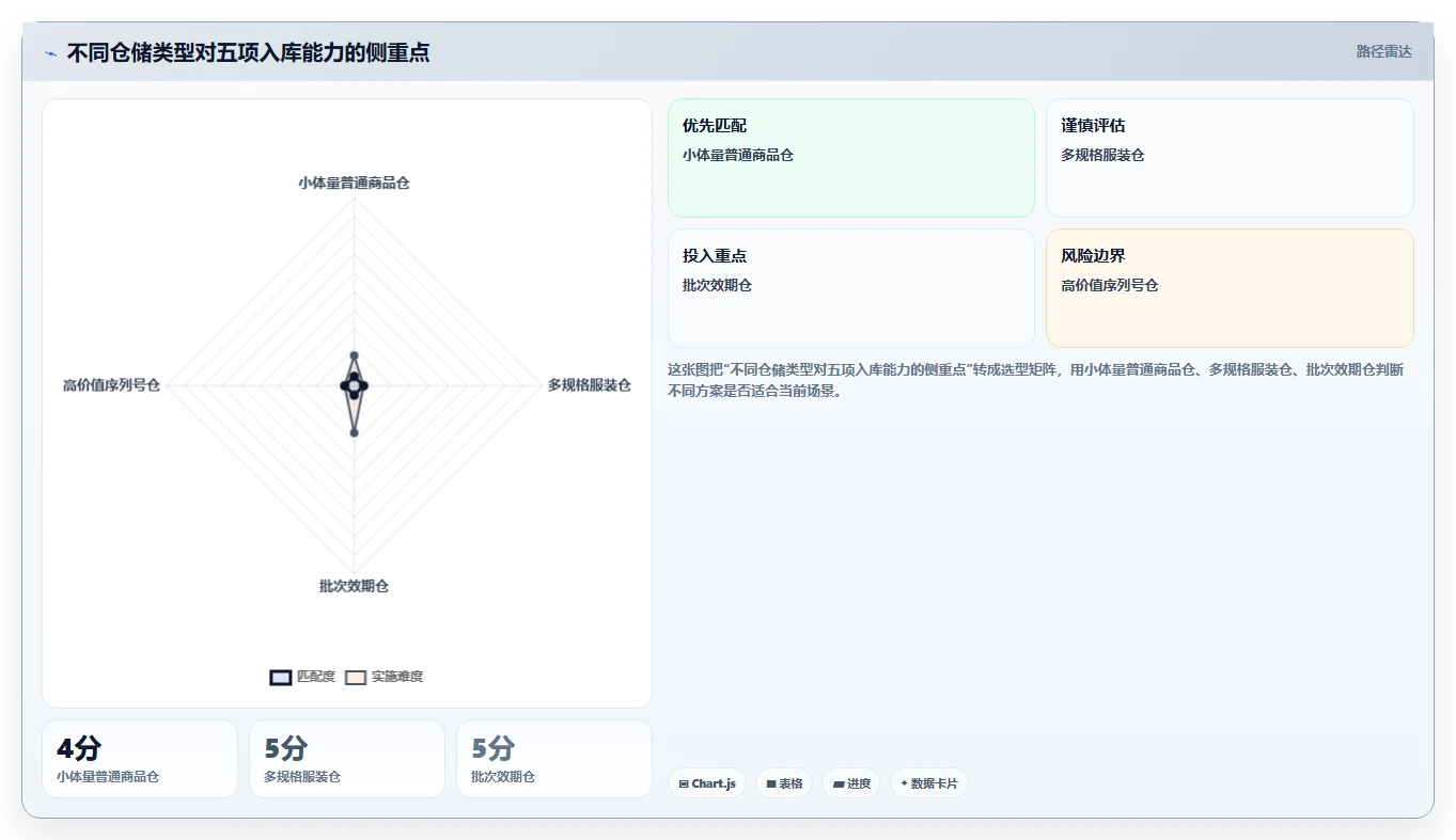 电商仓储管理：电商卖家自查表：入库上架最容易出现的错发漏发