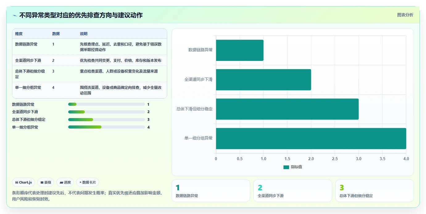 运营数据怎么落地？从趋势分析讲清进阶玩法