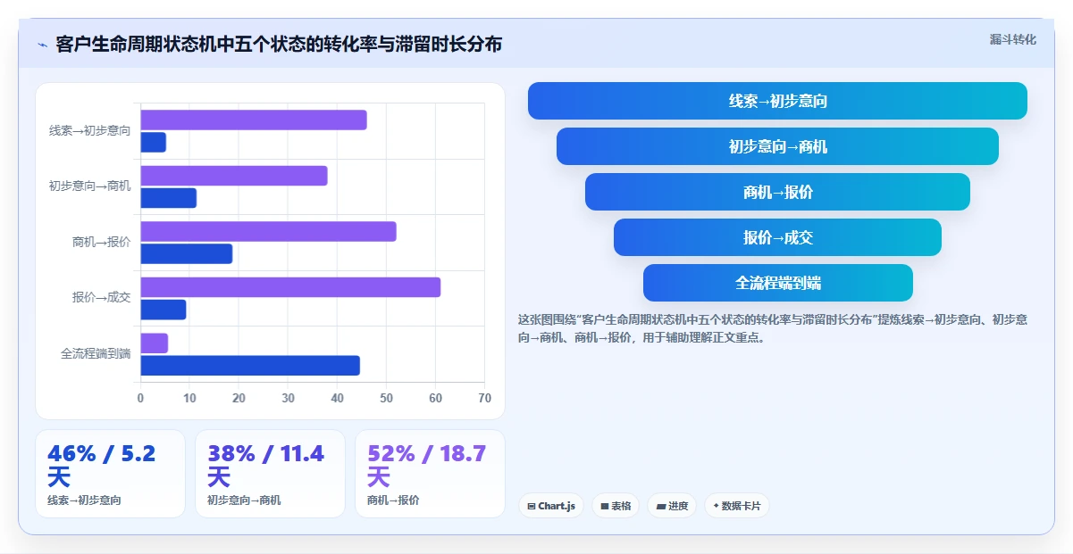 运营工具改造重点：从客户管理推进流程设计
