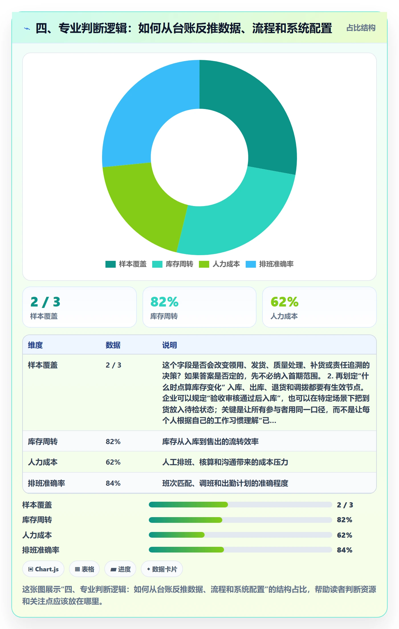四、专业判断逻辑：如何从台账反推数据、流程和系统配置