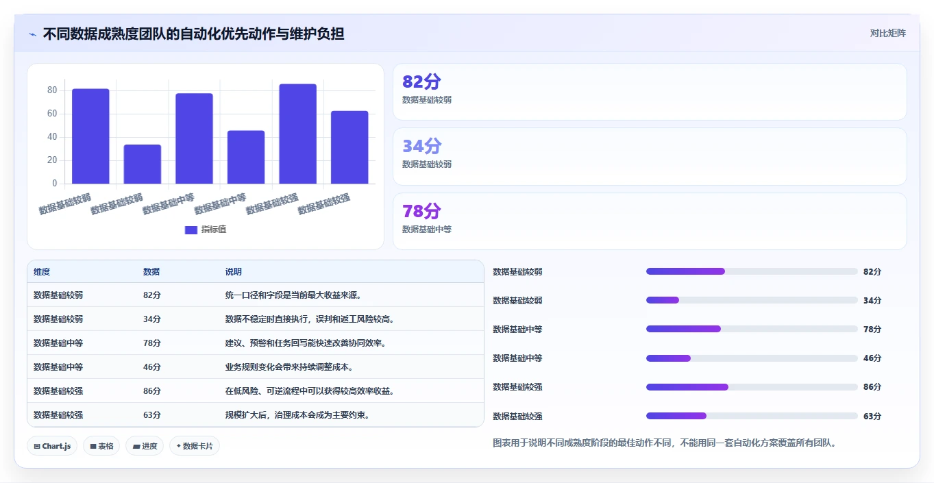 运营工具数据方法：用自动化提效支撑自动化方案判断